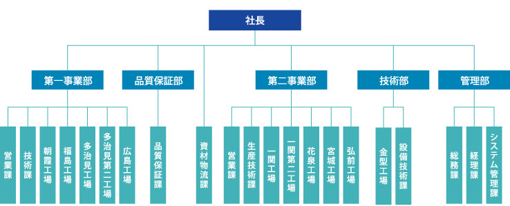 意思決定の早い3事業部制