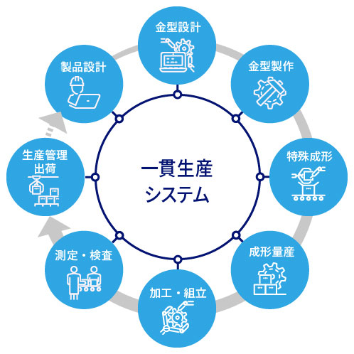 高度な開発・製造を実現する「一貫生産システム」