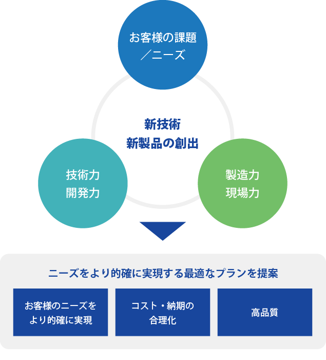 ニーズをより的確に実現する最適なプランを提案